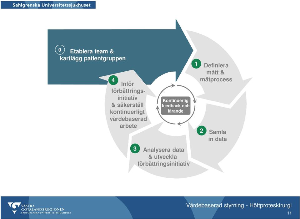 arbete 3 Kontinuerlig feedback och lärande Analysera data &