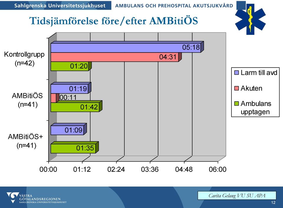 (n=41) 01:19 00:11 01:42 Akuten Ambulans upptagen