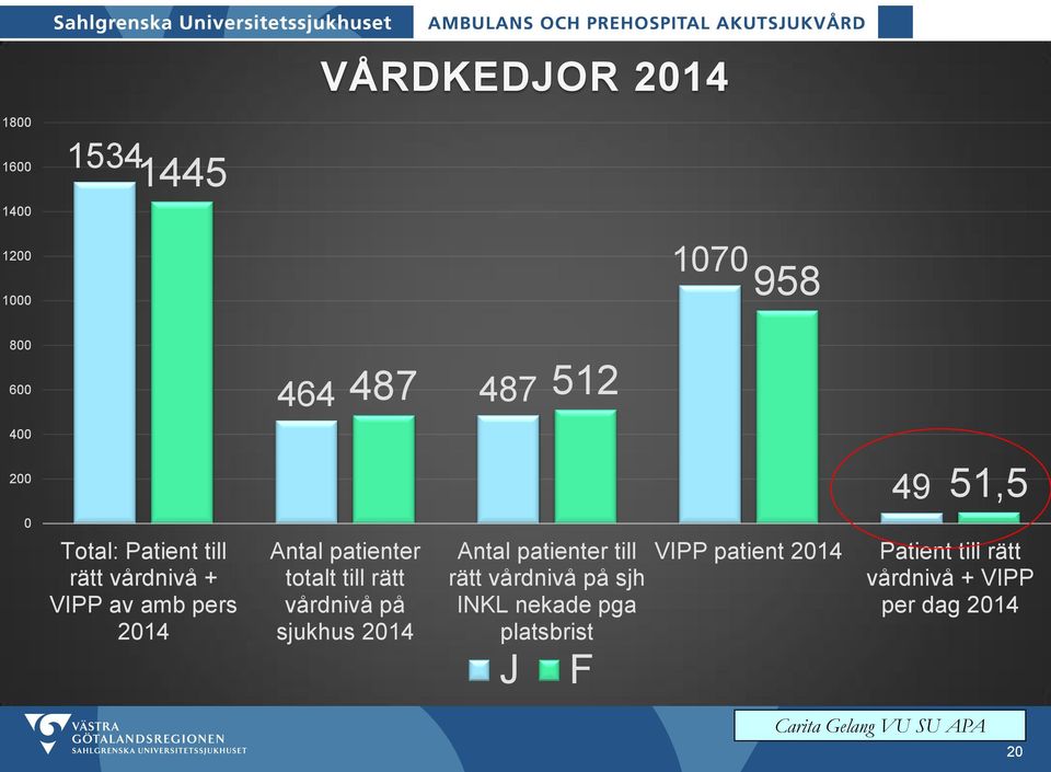 totalt till rätt vårdnivå på sjukhus 2014 Antal patienter till rätt vårdnivå på sjh INKL