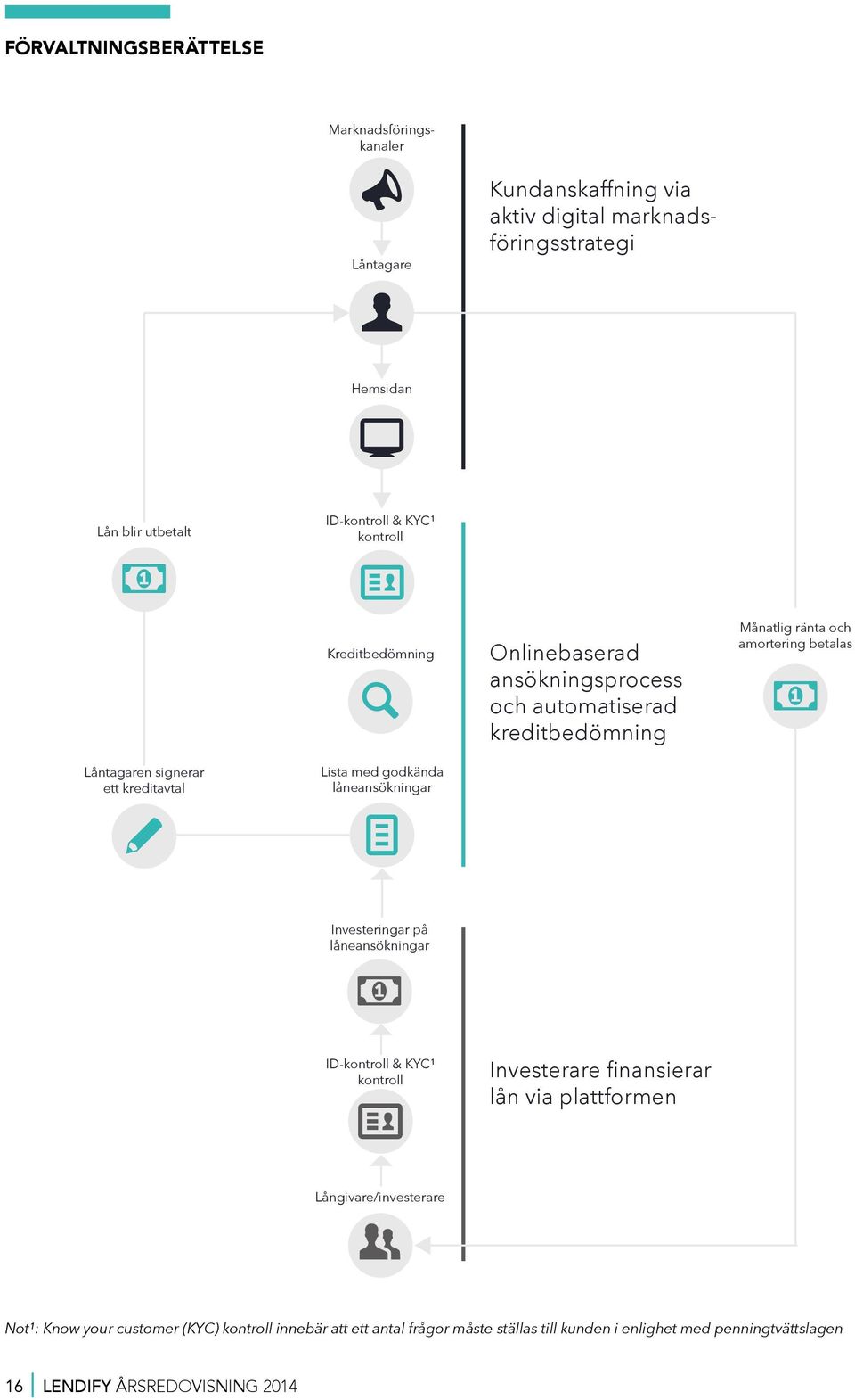 kreditavtal Lista med godkända låneansökningar Investeringar på låneansökningar ID-kontroll & KYC¹ kontroll Investerare finansierar lån via plattformen