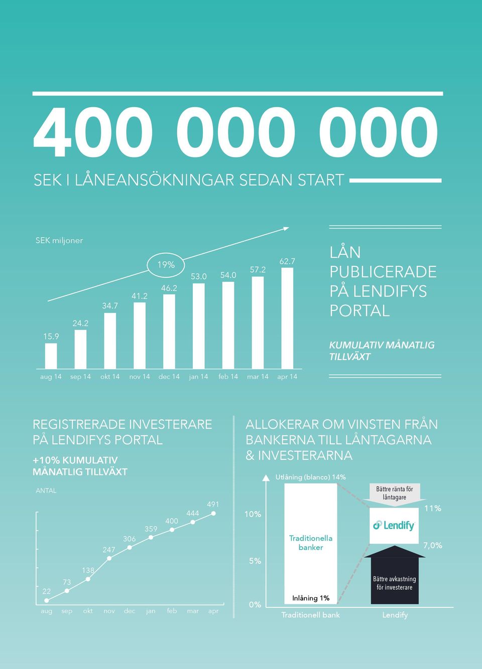 TILLVÄXT ANTAL 22 aug 73 138 247 306 359 400 444 491 sep okt nov dec jan feb mar apr ALLOKERAR OM VINSTEN FRÅN BANKERNA TILL LÅNTAGARNA & INVESTERARNA 10% 5% 0%