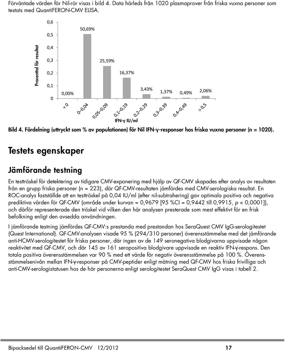 Fördelning (uttryckt som % av populationen) för Nil IFN-γ-responser hos friska vuxna personer (n = 1020).