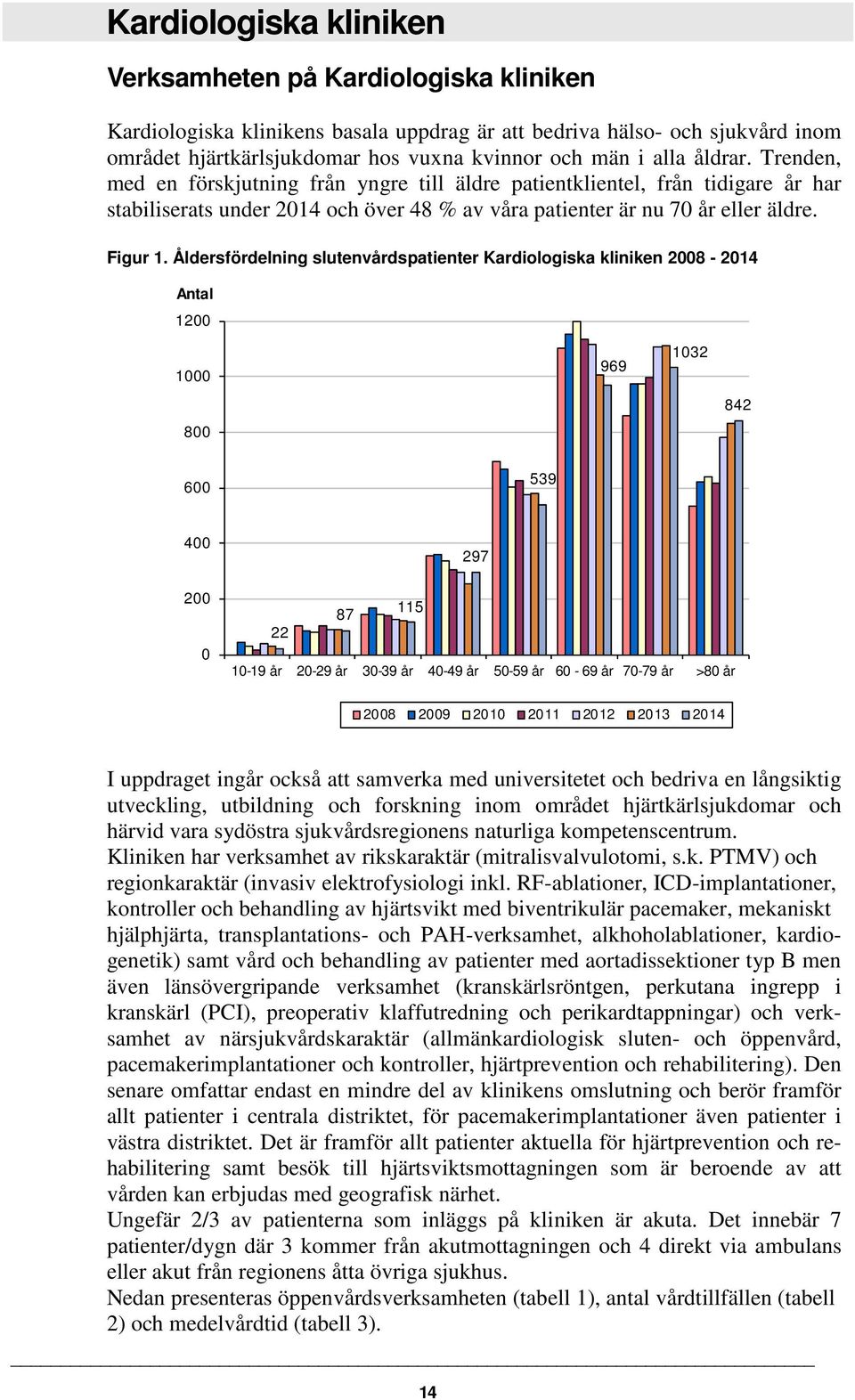 Åldersfördelning slutenvårdspatienter Kardiologiska kliniken 2008-2014 Antal 1200 1000 800 969 1032 842 600 539 400 200 0 297 87 115 22 10-19 år 20-29 år 30-39 år 40-49 år 50-59 år 60-69 år 70-79 år