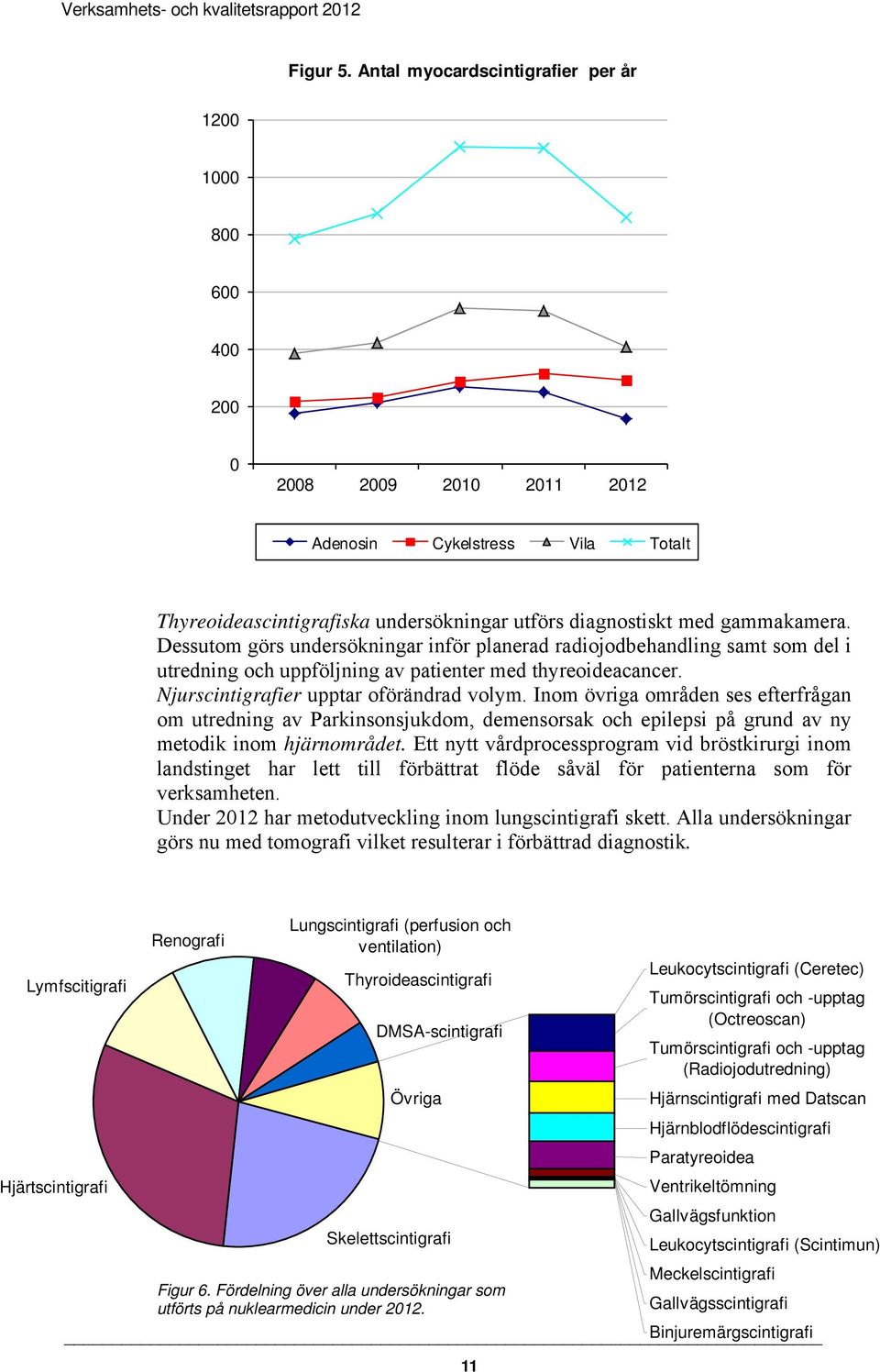 Dessutom görs undersökningar inför planerad radiojodbehandling samt som del i utredning och uppföljning av patienter med thyreoideacancer. Njurscintigrafier upptar oförändrad volym.