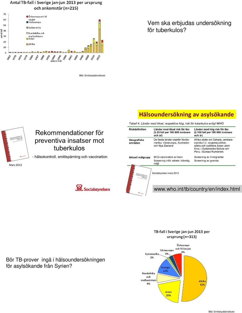 2013 Socialstyrelsen mars 2013 www.who.int/tb/country/en/index.