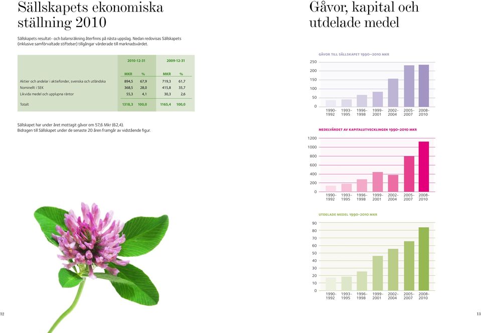 Bidragen till Sällskapet under de senaste 20 åren framgår av vidstående figur.