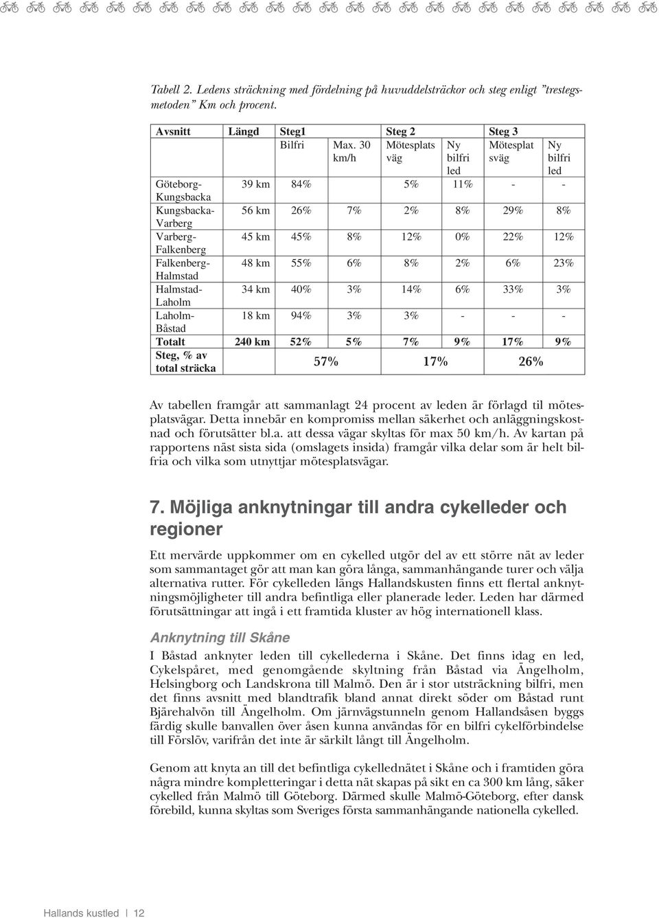 Falkenberg Falkenberg- 48 km 55% 6% 8% 2% 6% 23% Halmstad Halmstad- 34 km 40% 3% 14% 6% 33% 3% Laholm Laholm- 18 km 94% 3% 3% - - - Båstad Totalt 240 km 52% 5% 7% 9% 17% 9% Steg, % av 57% 17% 26% 57%