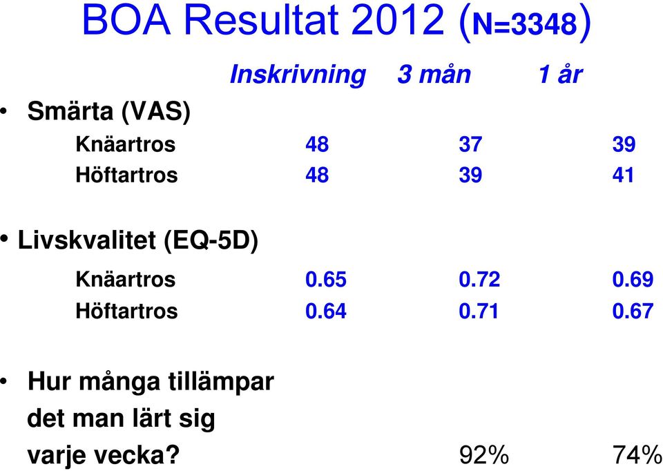 (EQ-5D) Knäartros 0.65 0.72 0.69 Höftartros 0.64 0.71 0.