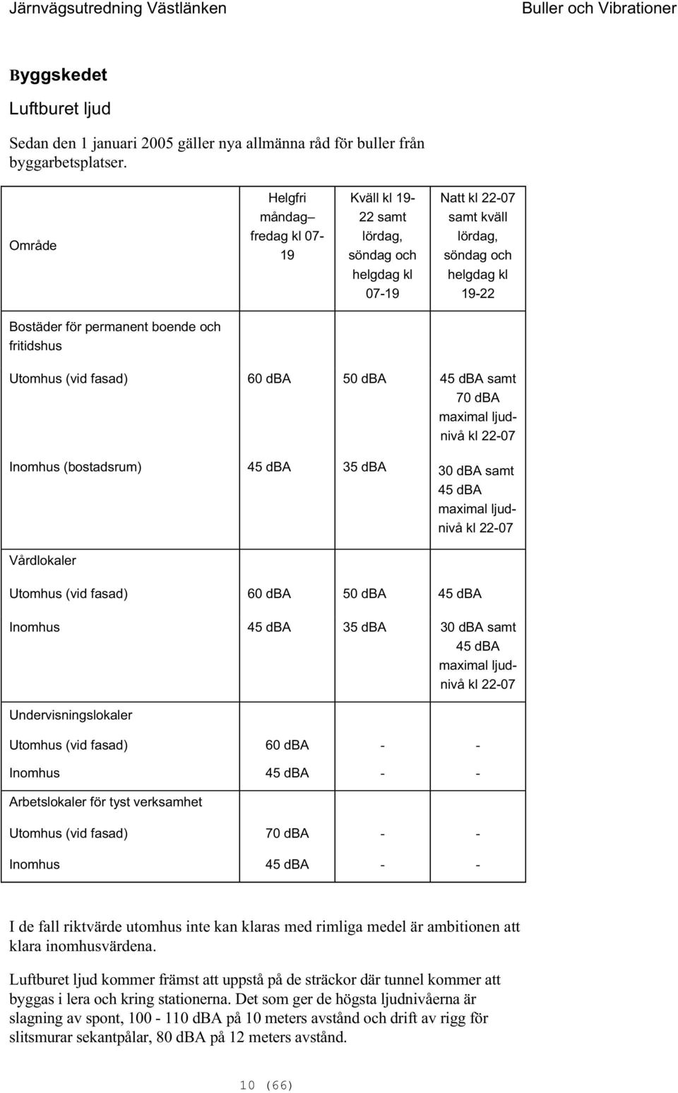 Utomhus (vid fasad) 60 dba 50 dba 45 dba samt 70 dba maximal ljudnivå kl 22-07 Inomhus (ostadsrum) 45 dba 35 dba 30 dba samt 45 dba maximal ljudnivå kl 22-07 Vårdlokaler Utomhus (vid fasad) 60 dba 50