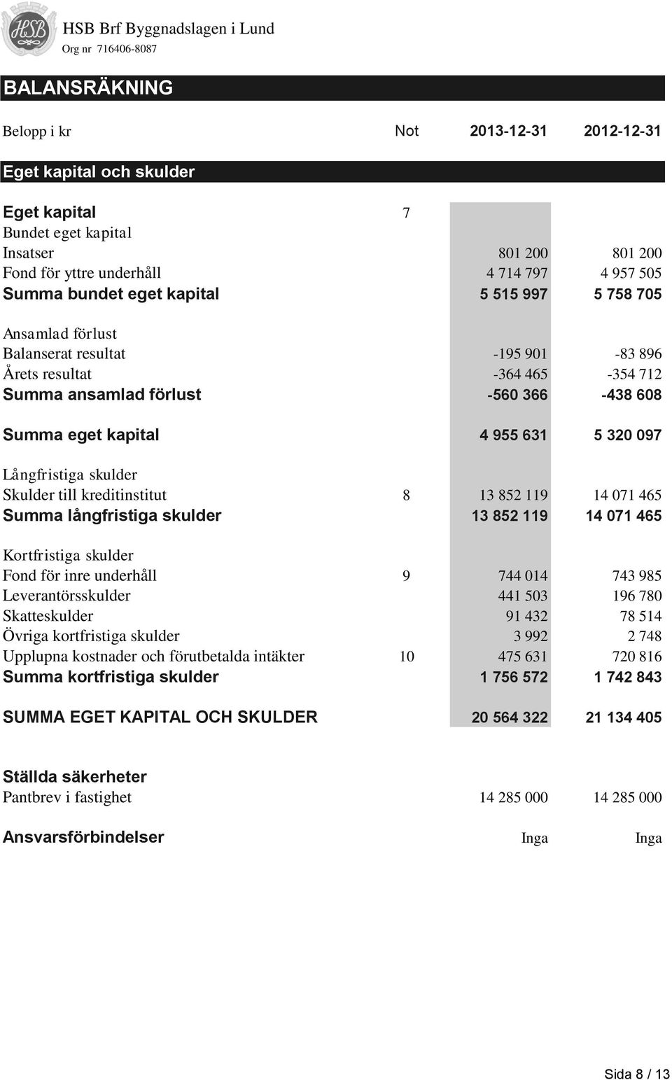 Långfristiga skulder Skulder till kreditinstitut 8 13 852 119 14 071 465 Summa långfristiga skulder 13 852 119 14 071 465 Kortfristiga skulder Fond för inre underhåll 9 744 014 743 985