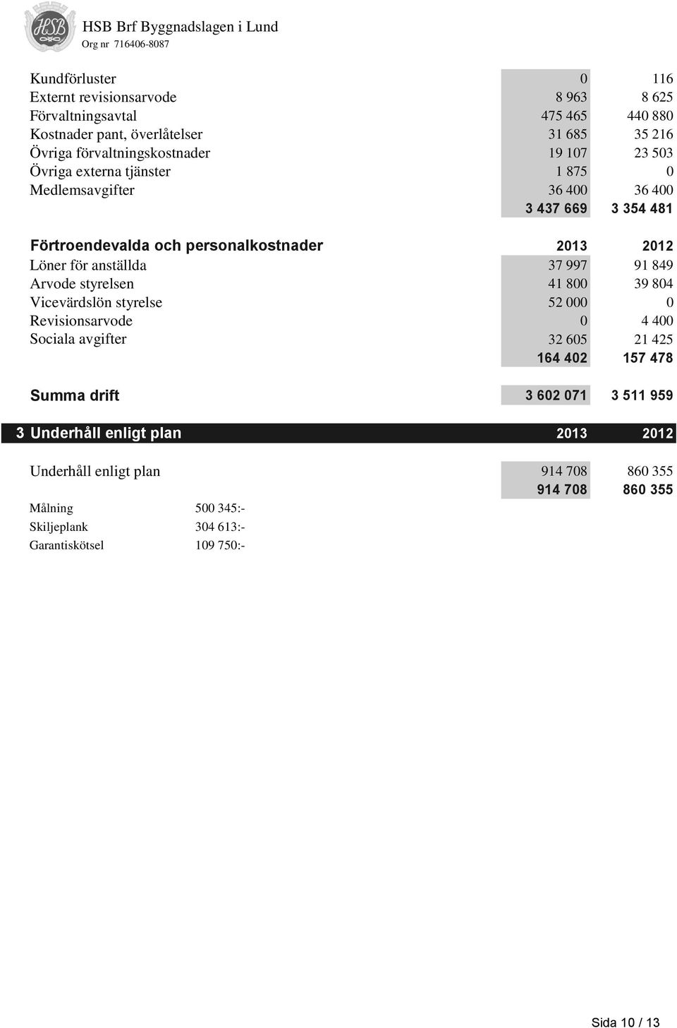 91 849 Arvode styrelsen 41 800 39 804 Vicevärdslön styrelse 52 000 0 Revisionsarvode 0 4 400 Sociala avgifter 32 605 21 425 164 402 157 478 Summa drift 3 602 071 3 511