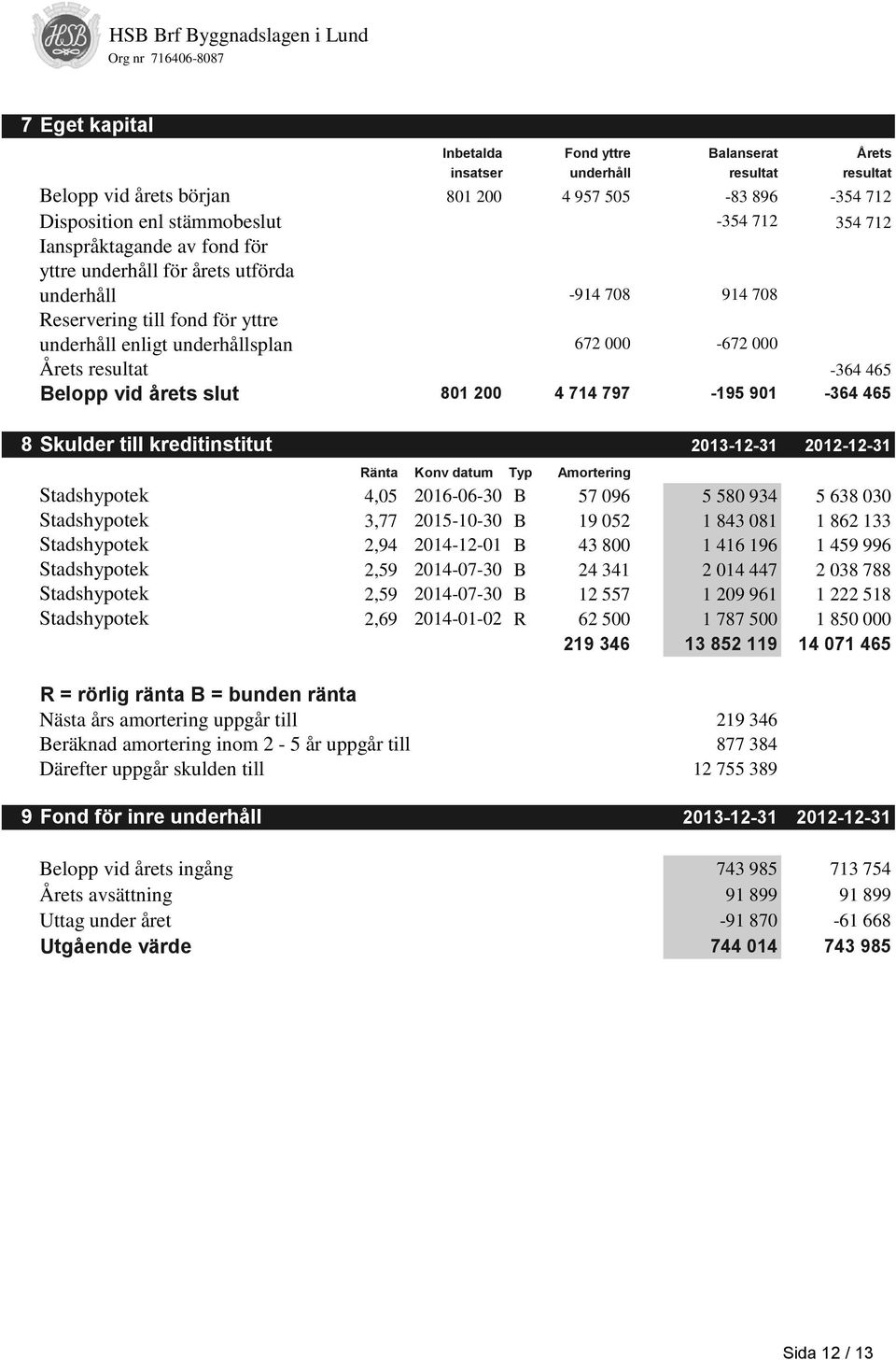 vid årets slut 801 200 4 714 797-195 901-364 465 8 Skulder till kreditinstitut 2013-12-31 2012-12-31 Stadshypotek Stadshypotek Stadshypotek Stadshypotek Stadshypotek Stadshypotek Ränta Konv datum Typ