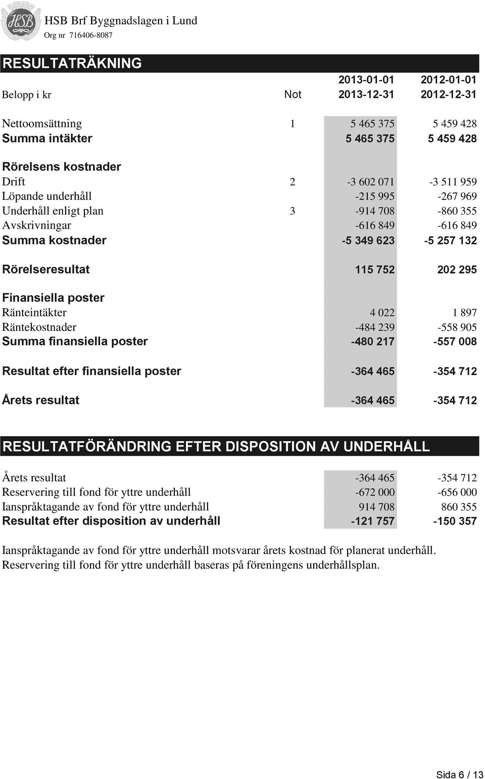 Ränteintäkter 4 022 1 897 Räntekostnader -484 239-558 905 Summa finansiella poster -480 217-557 008 Resultat efter finansiella poster -364 465-354 712 Årets resultat -364 465-354 712