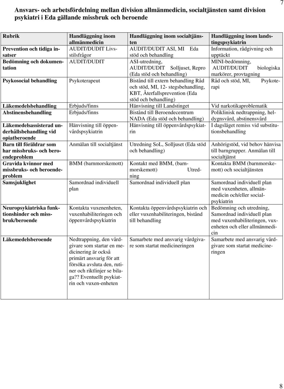 Bedömning och dokumentation AUDIT/DUDIT ASI-utredning, MINI-bedömning, AUDIT/DUDIT Solljuset, Repro AUDIT/DUDIT biologiska (Eda stöd och behandling) markörer, provtagning Psykosocial behandling