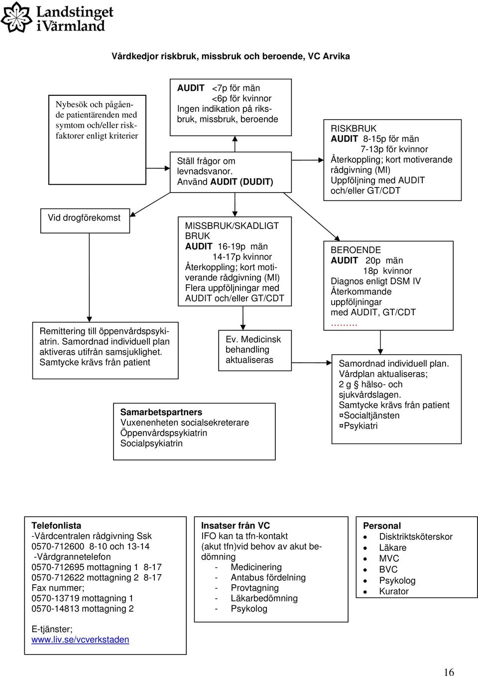 Använd AUDIT (DUDIT) RISKBRUK AUDIT 8-15p för män 7-13p för kvinnor Återkoppling; kort motiverande rådgivning (MI) Uppföljning med AUDIT och/eller GT/CDT Vid drogförekomst Remittering till