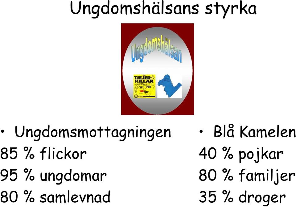 95 % ungdomar 80 % samlevnad Blå