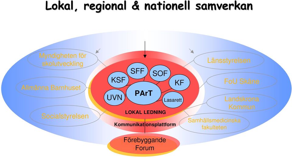 KSF KF PArT UVN Lasarett LOKAL LEDNING Kommunikationsplattform Förebyggande