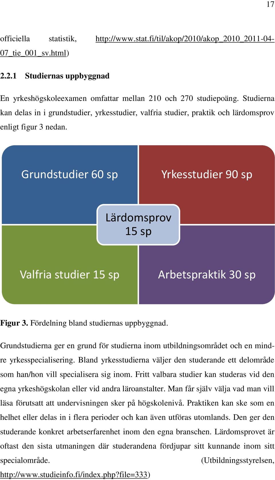 Grundstudier 60 sp Yrkesstudier 90 sp Lärdomsprov 15 sp Valfria studier 15 sp Arbetspraktik 30 sp Figur 3. Fördelning bland studiernas uppbyggnad.