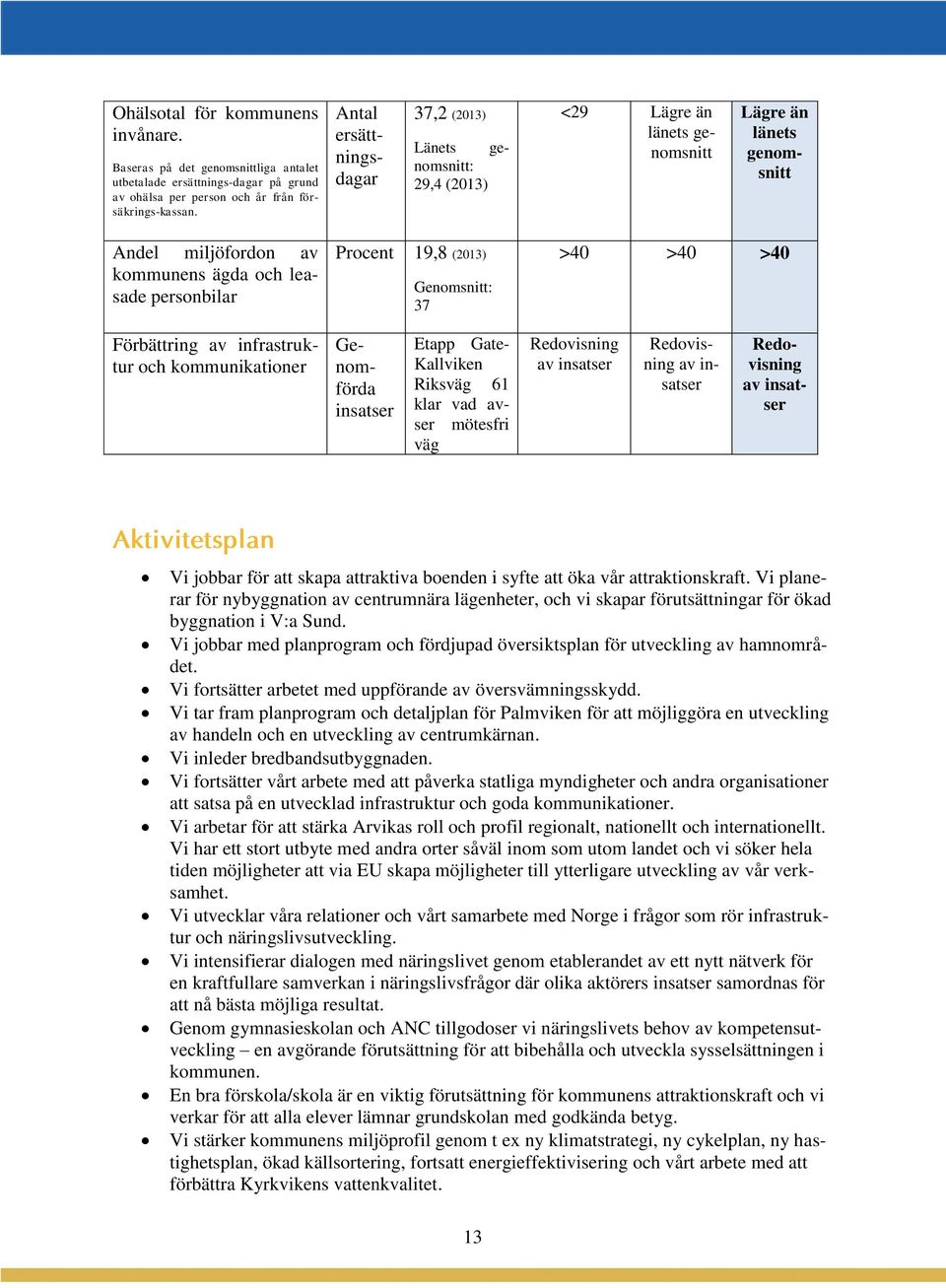 (2013) Genomsnitt: 37 >40 >40 >40 Förbättring av infrastruktur och kommunikationer Genomförda insatser Etapp Gate- Kallviken Riksväg 61 klar vad avser mötesfri väg Redovisning av insatser Redovisning