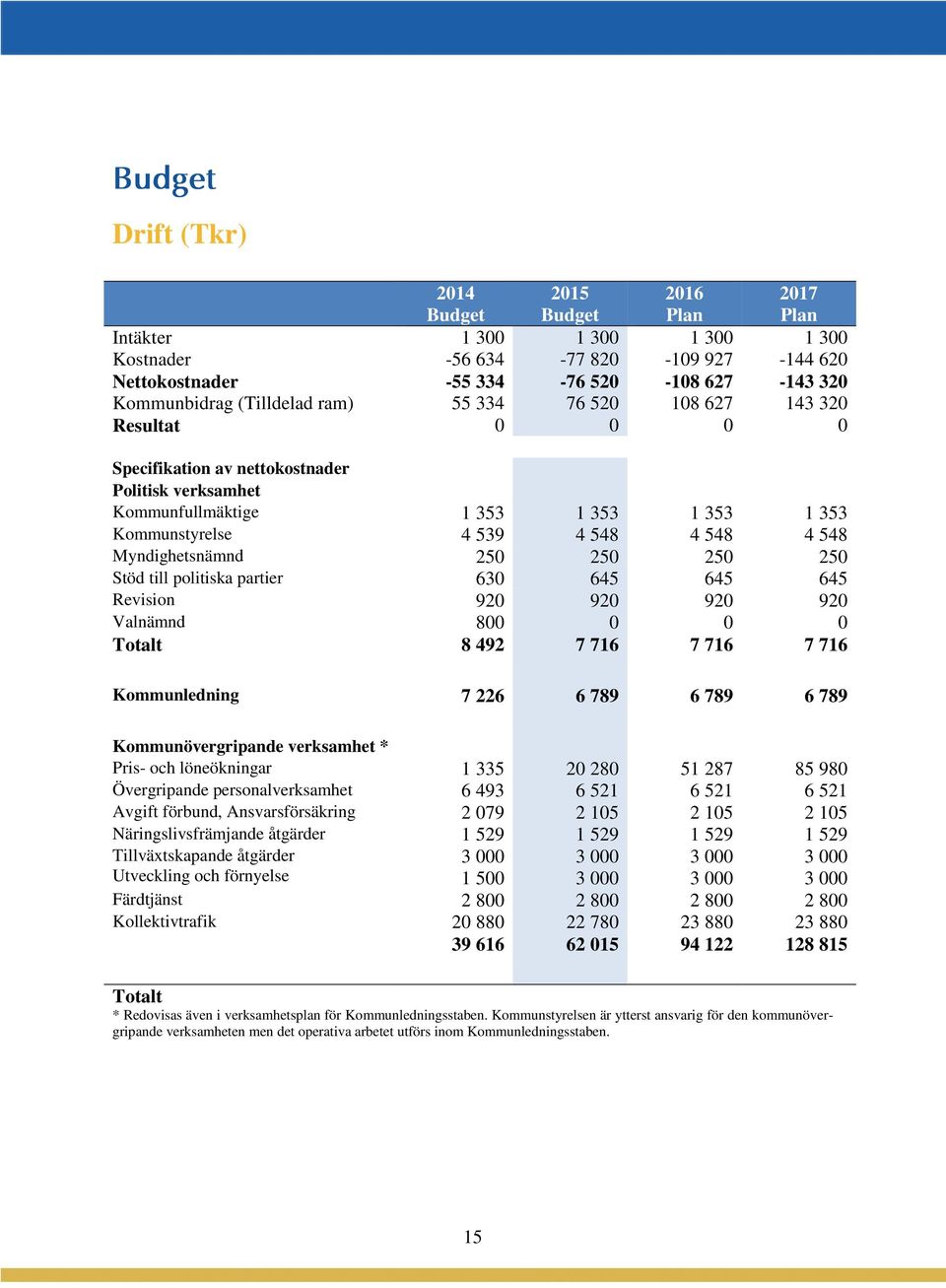 Myndighetsnämnd 250 250 250 250 Stöd till politiska partier 630 645 645 645 Revision 920 920 920 920 Valnämnd 800 0 0 0 Totalt 8 492 7 716 7 716 7 716 Kommunledning 7 226 6 789 6 789 6 789