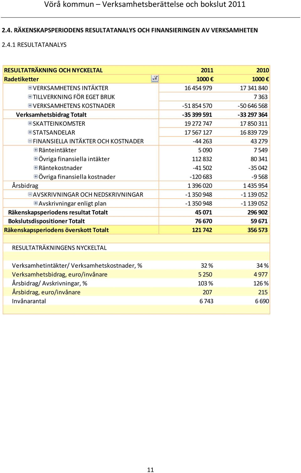 839 729 FINANSIELLA INTÄKTER OCH KOSTNADER -44 263 43 279 Ränteintäkter 5 090 7 549 Övriga finansiella intäkter 112 832 80 341 Räntekostnader -41 502-35 042 Övriga finansiella kostnader -120 683-9