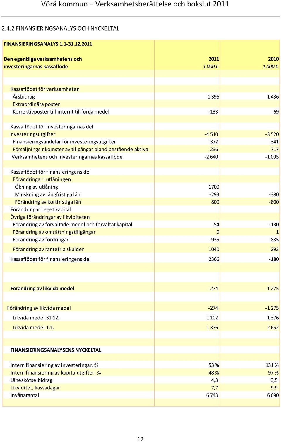 medel -133-69 Kassaflödet för investeringarnas del Investeringsutgifter -4 510-3 520 Finansieringsandelar för investeringsutgifter 372 341 Försäljningsinkomster av tillgångar bland bestående aktiva