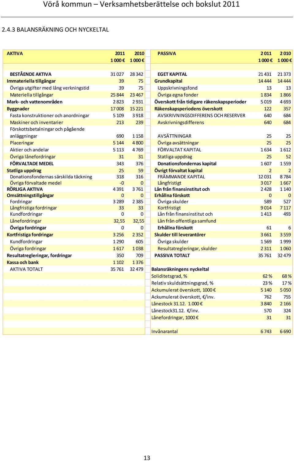 tidigare räkenskapsperioder 5 019 4 693 Byggnader 17 008 15 221 Räkenskapsperiodens överskott 122 357 Fasta konstruktioner och anordningar 5 109 3 918 AVSKRIVNINGSDIFFERENS OCH RESERVER 640 684