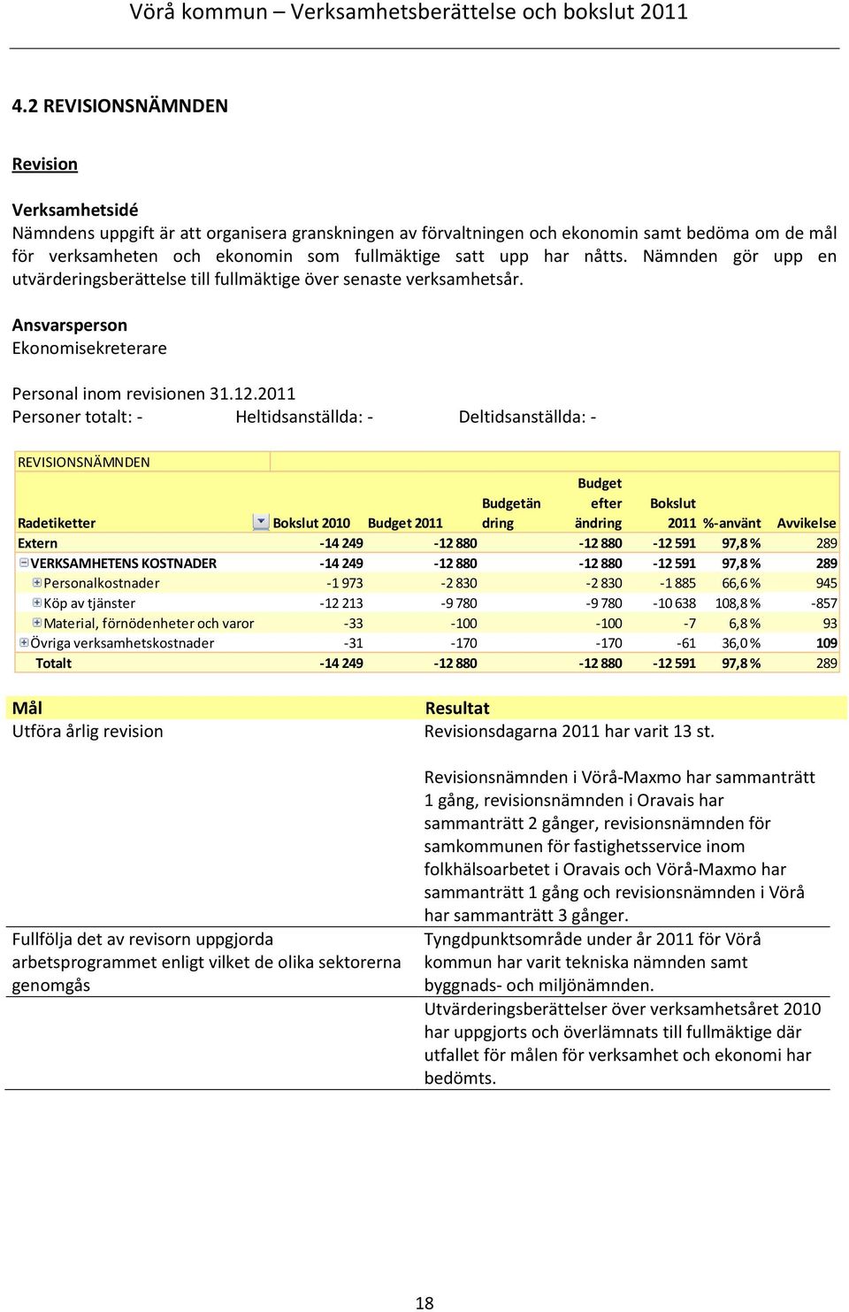 2011 Personer totalt: - Heltidsanställda: - Deltidsanställda: - REVISIONSNÄMNDEN Radetiketter Bokslut 2010 Budget 2011 Budgetän dring Budget efter ändring Bokslut 2011 %-använt Avvikelse Extern -14