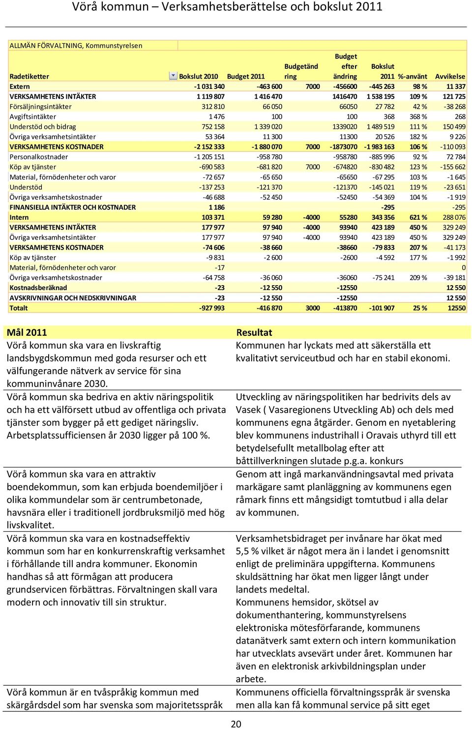 bidrag 752 158 1 339 020 1339020 1 489 519 111 % 150 499 Övriga verksamhetsintäkter 53 364 11 300 11300 20 526 182 % 9 226 VERKSAMHETENS KOSTNADER -2 152 333-1 880 070 7000-1873070 -1 983 163 106 %