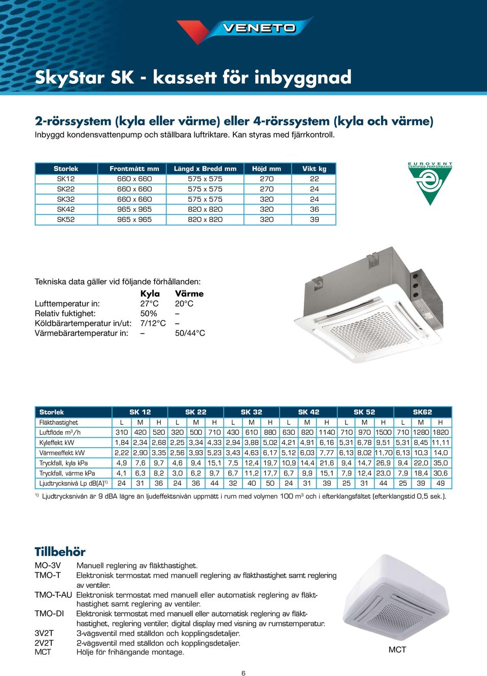 820 x 820 320 39 Storlek SK 12 SK 22 SK 32 SK 42 SK 52 SK62 Fläkthastighet L M H L M H L M H L M H L M H L M H Luftflöde m 3 /h 310 420 520 320 500 710 430 610 880 630 820 1140 710 970 1500 710 1280