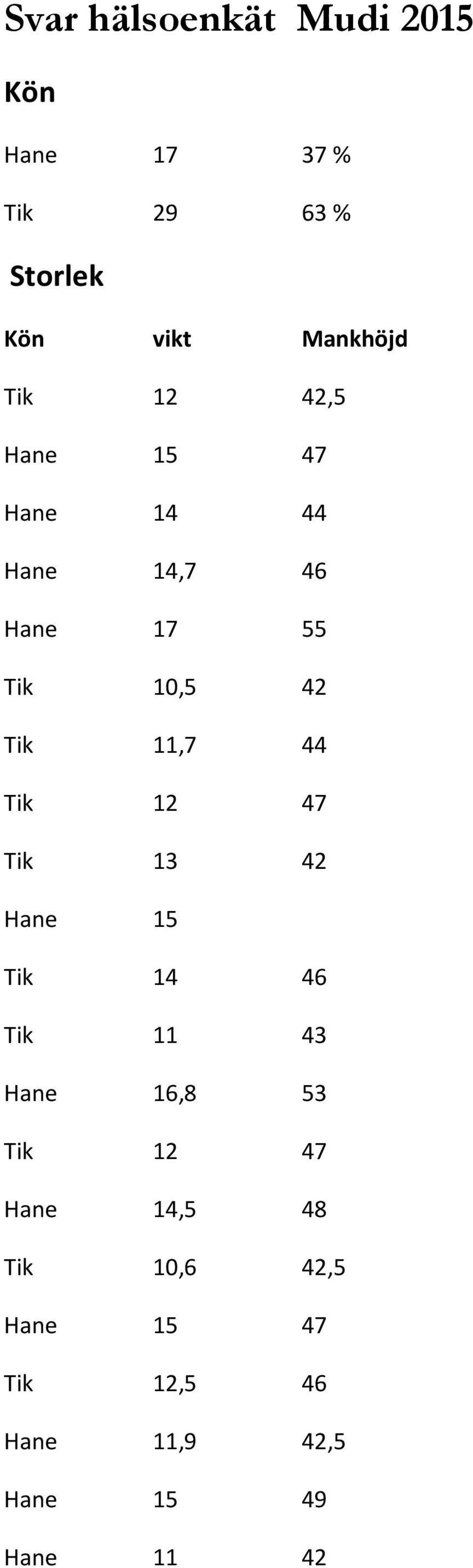 Tik 11,7 44 Tik 12 47 Tik 13 42 Hane 15 Tik 14 46 Tik 11 43 Hane 16,8 53 Tik 12