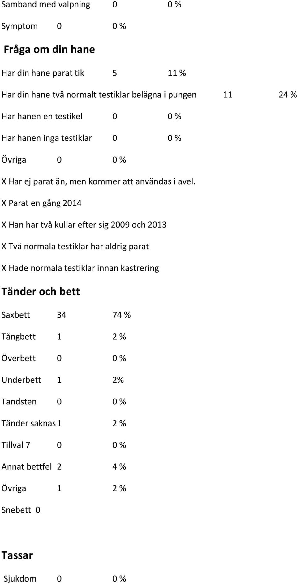 X Parat en gång 2014 X Han har två kullar efter sig 2009 och 2013 X Två normala testiklar har aldrig parat X Hade normala testiklar innan kastrering