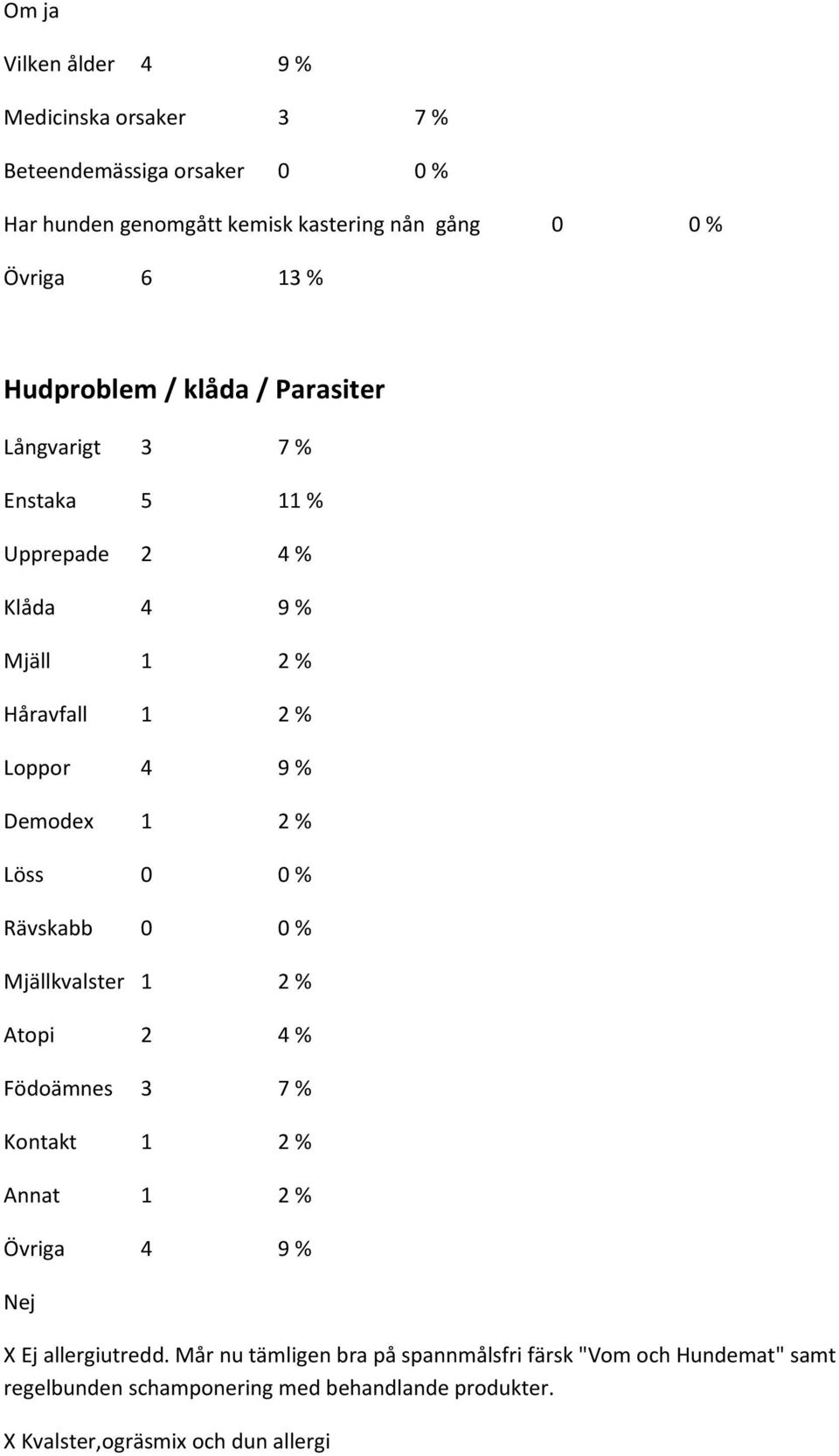 % Löss 0 0 % Rävskabb 0 0 % Mjällkvalster 1 2 % Atopi 2 4 % Födoämnes 3 7 % Kontakt 1 2 % Annat 1 2 % Övriga 4 9 % Nej X Ej allergiutredd.