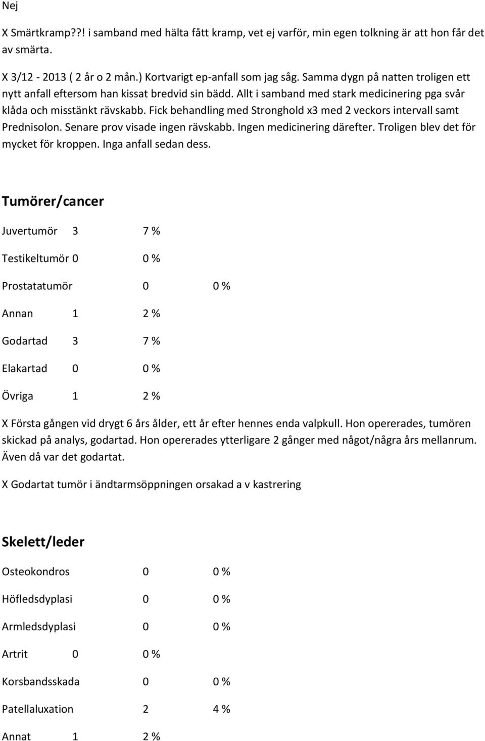 Fick behandling med Stronghold x3 med 2 veckors intervall samt Prednisolon. Senare prov visade ingen rävskabb. Ingen medicinering därefter. Troligen blev det för mycket för kroppen.