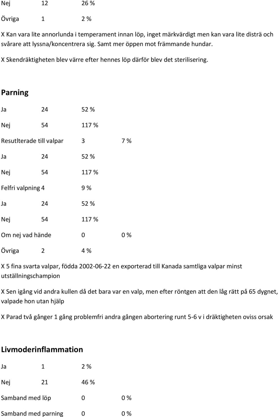 Parning Ja 24 52 % Nej 54 117 % Resutlterade till valpar 3 7 % Ja 24 52 % Nej 54 117 % Felfri valpning 4 9 % Ja 24 52 % Nej 54 117 % Om nej vad hände 0 0 % Övriga 2 4 % X 5 fina svarta valpar, födda