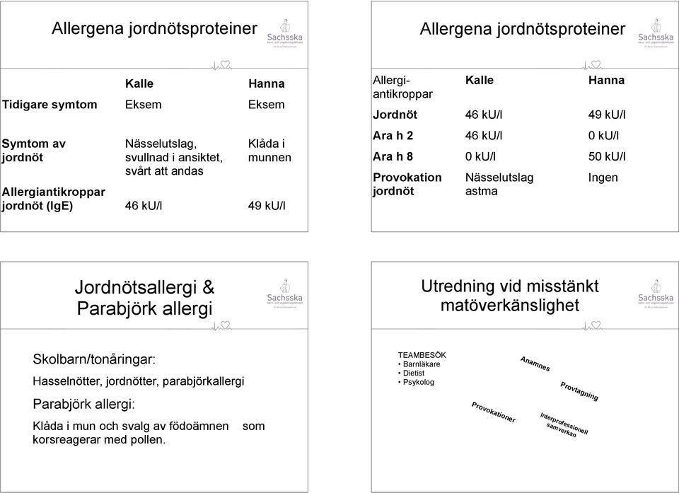 Ingen jordnöt astma Jordnötsallergi & Parabjörk allergi Utredning vid misstänkt matöverkänslighet Skolbarn/tonåringar: Hasselnötter, jordnötter, parabjörkallergi Parabjörk allergi: