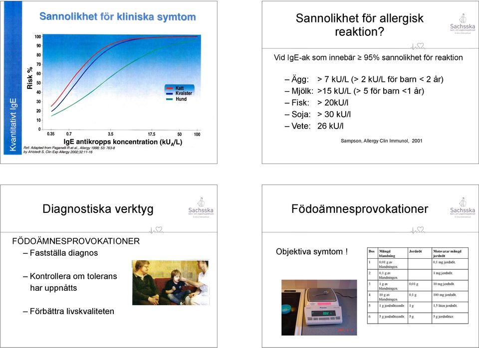 Sampson, Allergy Clin Immunol, 2001 Diagnostiska verktyg FÖDOÄMNESPROVOKATIONER Fastställa diagnos Kontrollera om tolerans har uppnåtts Förbättra livskvaliteten Födoämneser