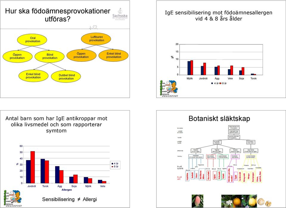 blind % 15 10 5 Enkel blind Dubbel blind 0 Mjölk Jordnöt Ägg Vete Soja Torsk 4 år 8 år Antal barn som