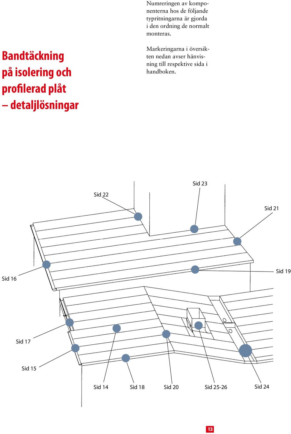 Bandtäckning på isolering och profilerad plåt detaljlösningar Markeringarna i