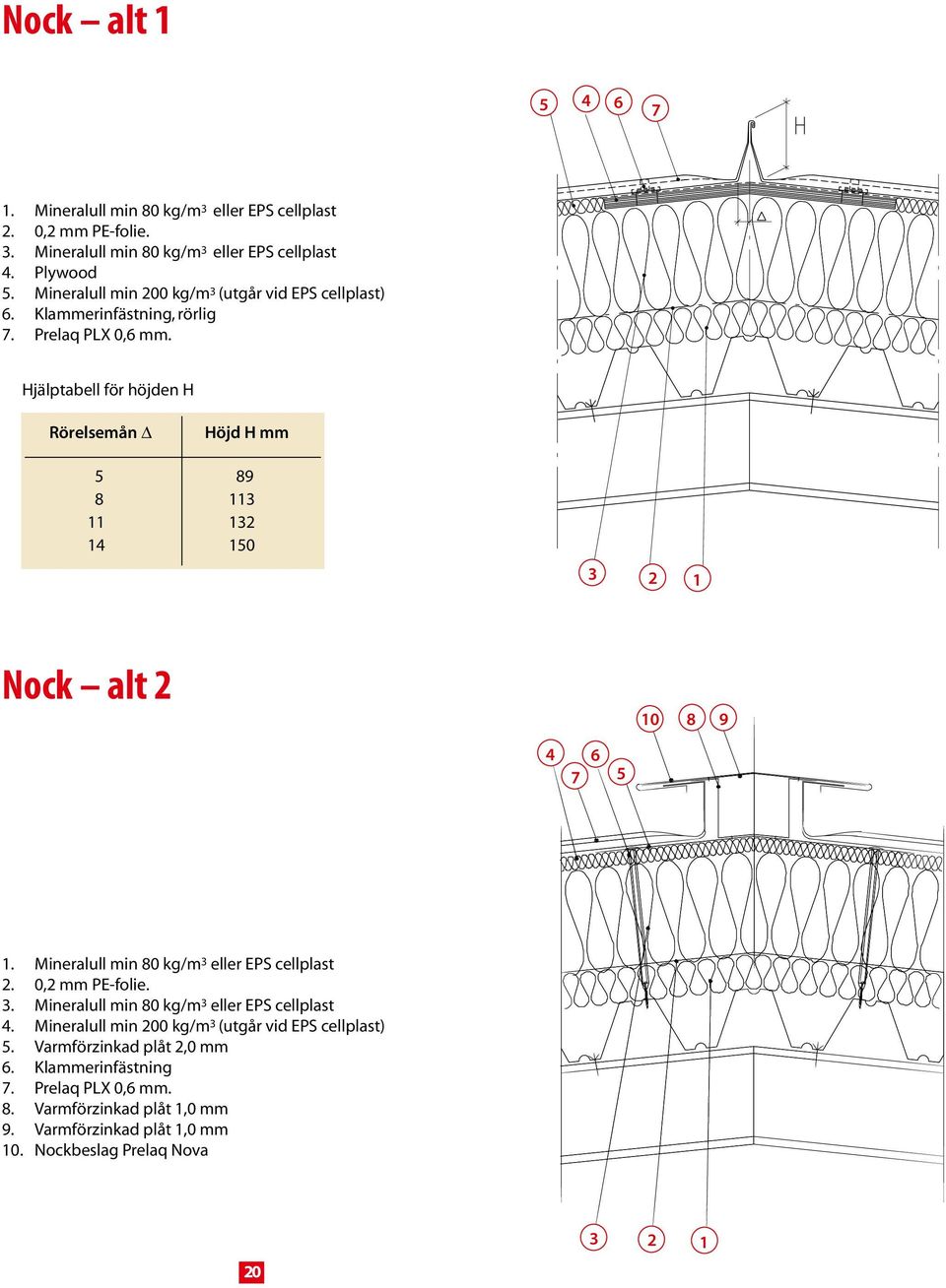 Hjälptabell för höjden H Rörelsemån Höjd H mm 5 89 8 113 11 132 14 150 3 2 1 Nock alt 2 @ 4 7 5 10 8 9 1. Mineralull min 80 kg/m 3 eller EPS cellplast 2. 0,2 mm PE-folie.