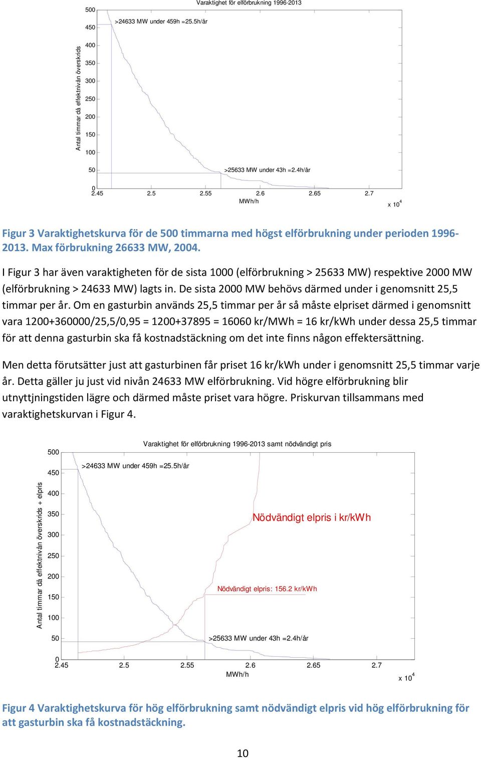 I Figur 3 har även varaktigheten för de sista 1000 (elförbrukning > 25633 MW) respektive 2000 MW (elförbrukning > 24633 MW) lagts in.