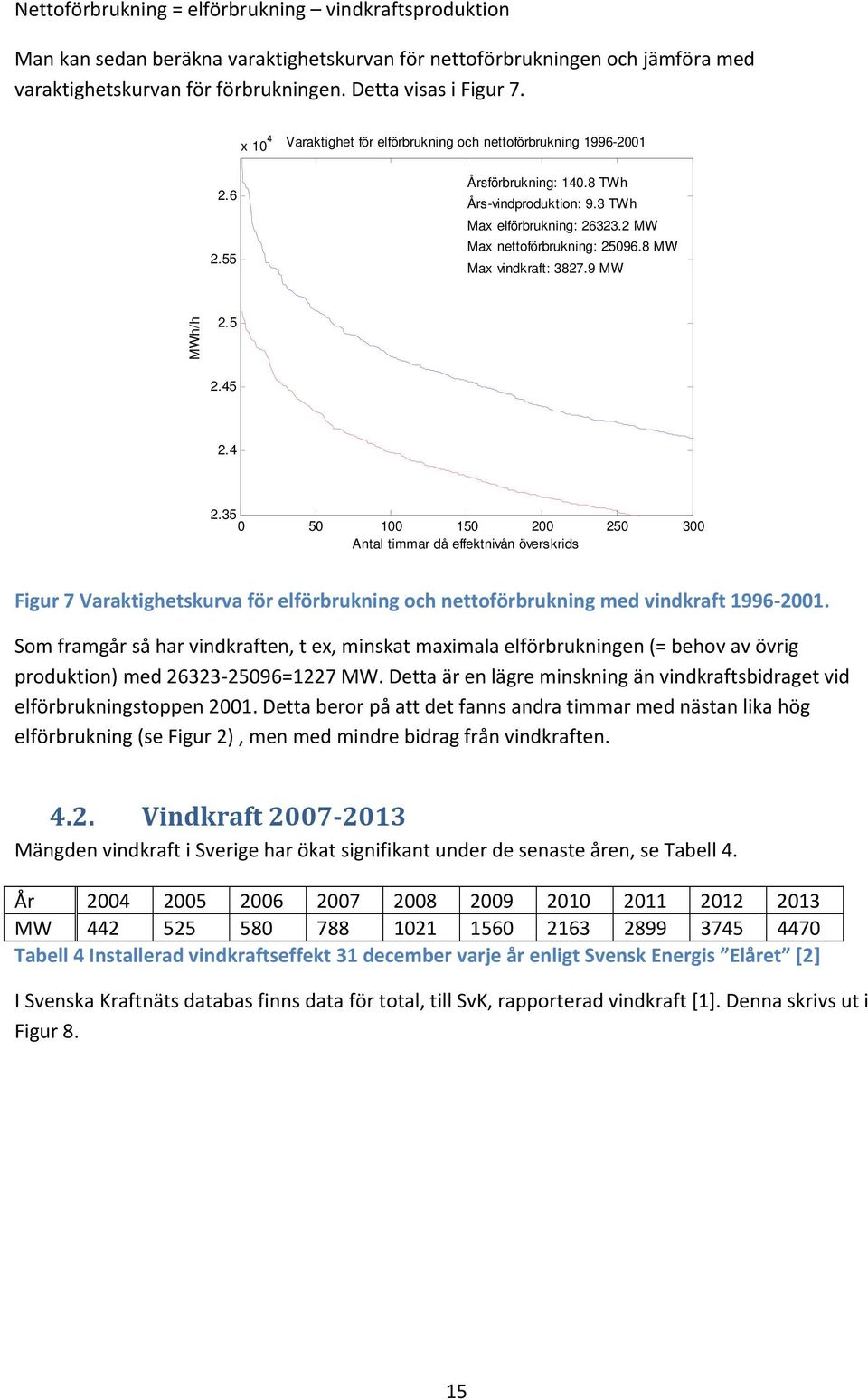 8 MW Max vindkraft: 3827.9 MW MWh/h 2.5 2.45 2.4 2.