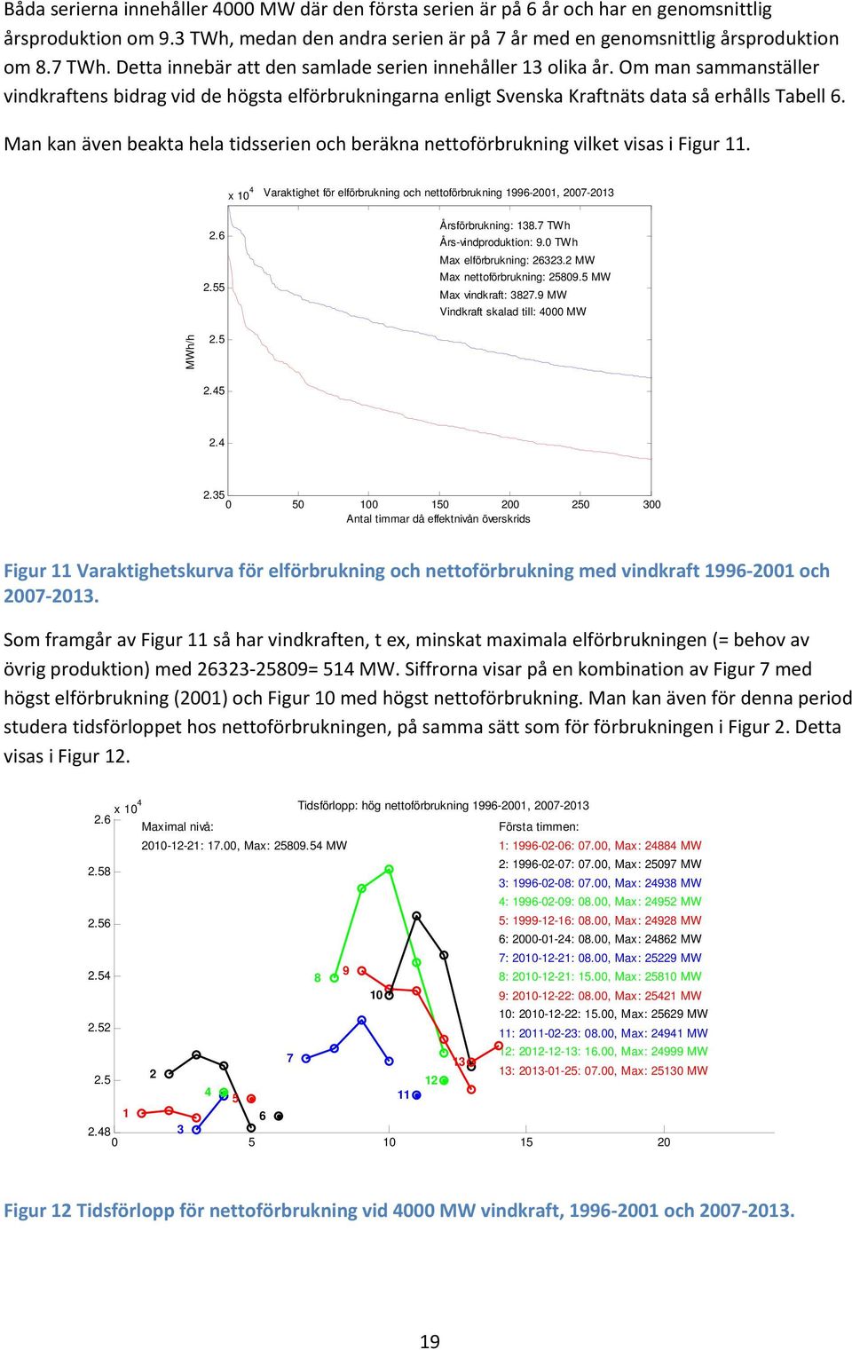 Man kan även beakta hela tidsserien och beräkna nettoförbrukning vilket visas i Figur 11. x 10 4 Varaktighet för elförbrukning och nettoförbrukning 1996-2001, 2007-2013 2.6 2.55 Årsförbrukning: 138.