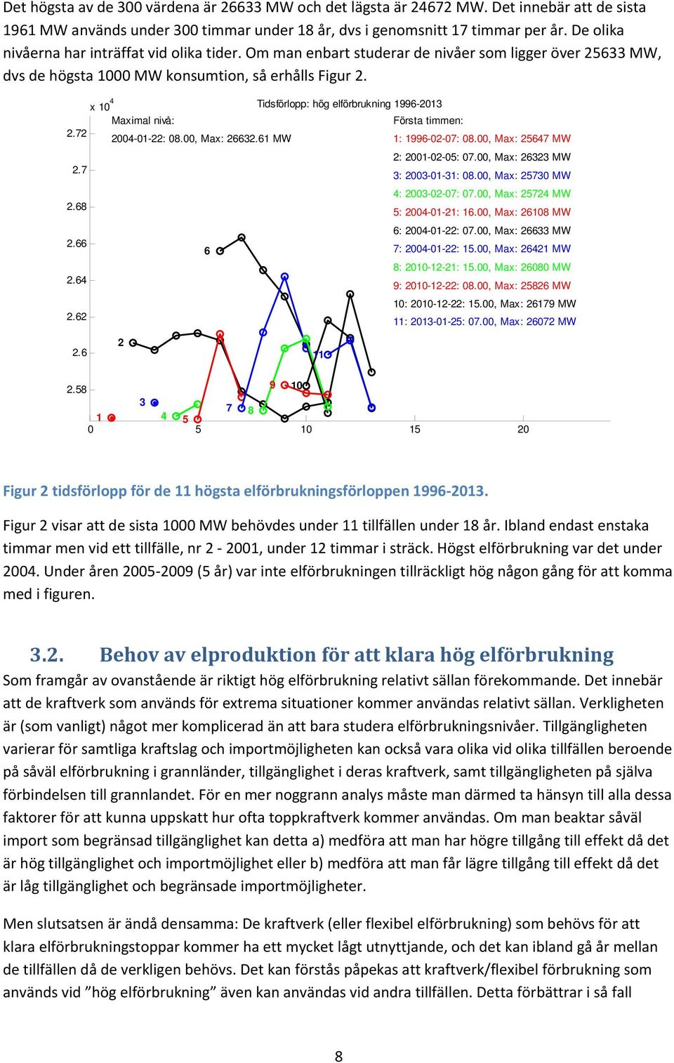 x 10 4 Tidsförlopp: hög elförbrukning 1996-2013 Maximal nivå: Första timmen: 2.72 2004-01-22: 08.00, Max: 26632.61 MW 1: 1996-02-07: 08.00, Max: 25647 MW 2.7 2.68 2.66 2.64 2.62 6 2: 2001-02-05: 07.