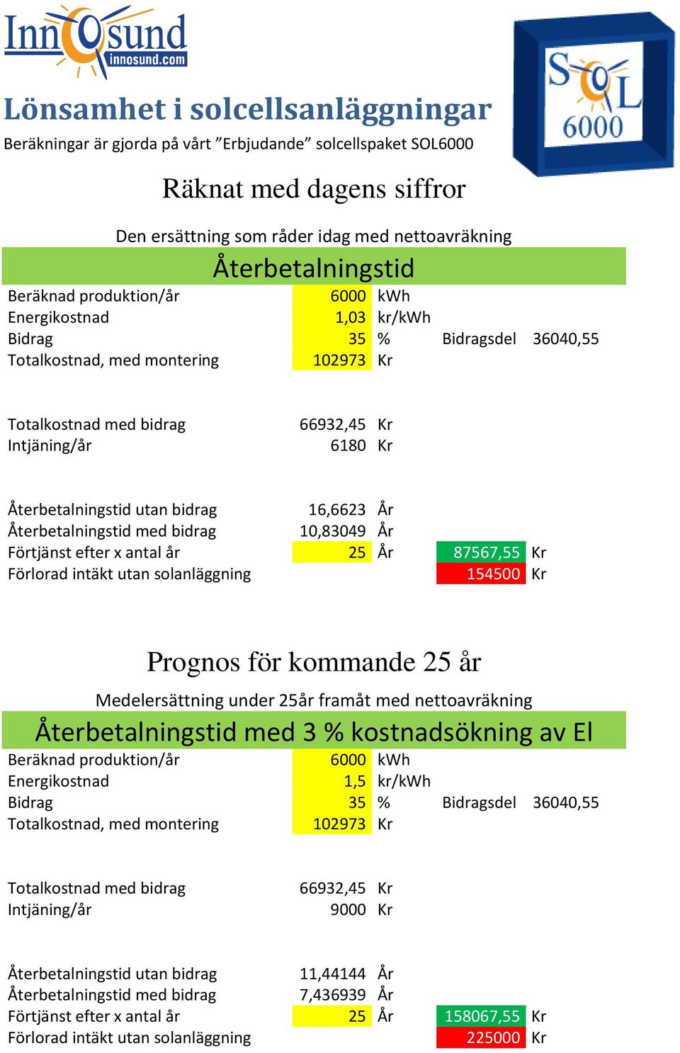 bidrag 16,6623 År Återbetalningstid med bidrag 10,83049 År Förtjänst efter x antal år 25 År 87567,55 Kr Förlorad intäkt utan solanläggning 154500 Kr Prognos för kommande 25 år Medelersättning under