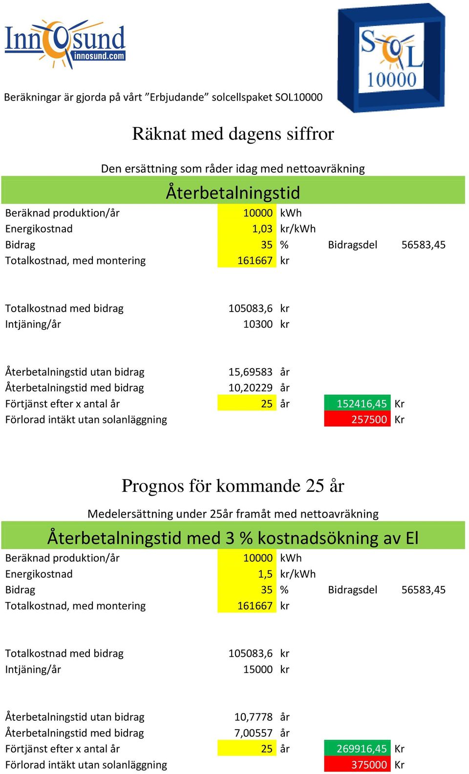 Återbetalningstid med bidrag 10,20229 år Förtjänst efter x antal år 25 år 152416,45 Kr Förlorad intäkt utan solanläggning 257500 Kr Prognos för kommande 25 år Medelersättning under 25år framåt med