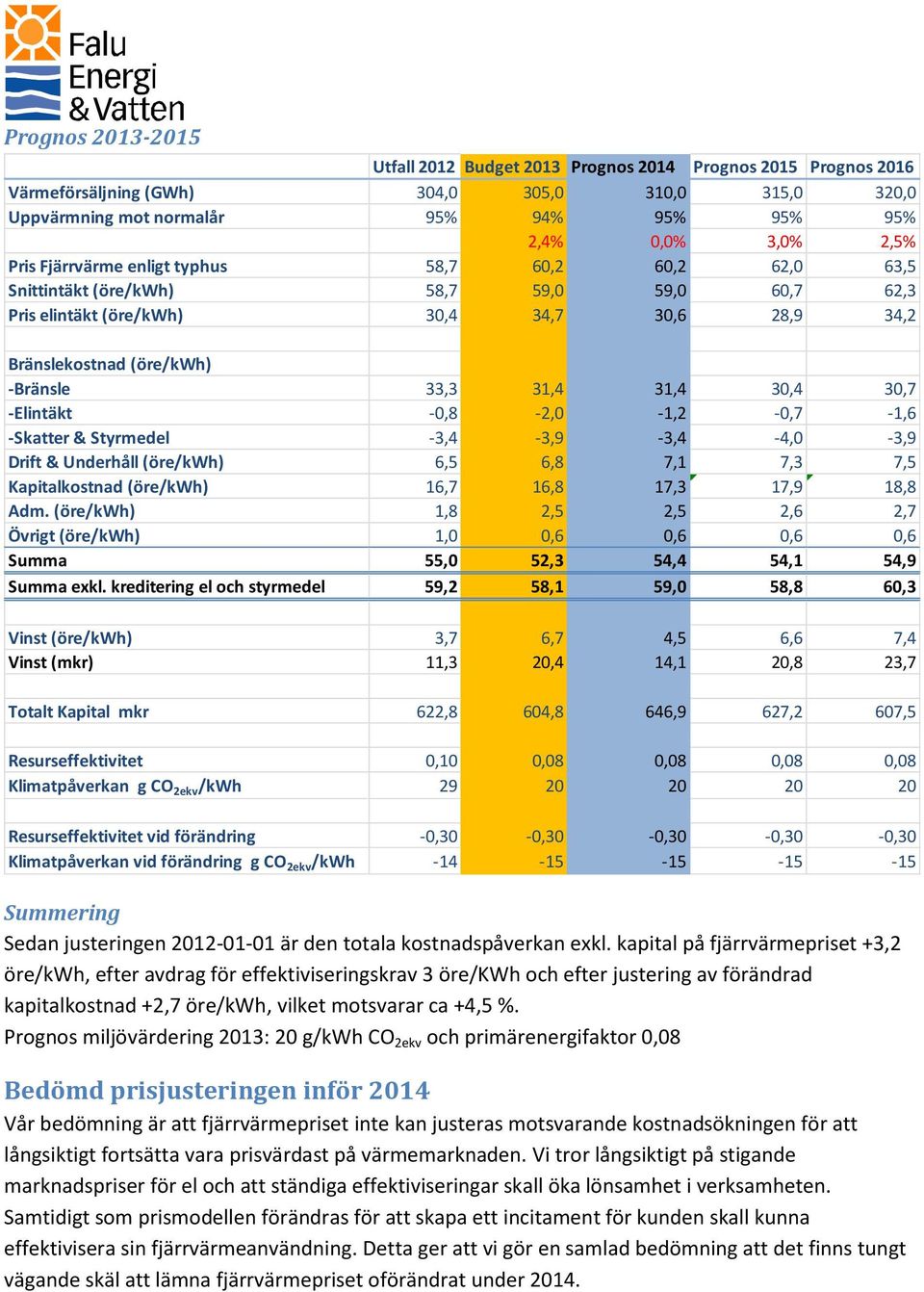 30,4 30,7 -Elintäkt -0,8-2,0-1,2-0,7-1,6 -Skatter & Styrmedel -3,4-3,9-3,4-4,0-3,9 Drift & Underhåll (öre/kwh) 6,5 6,8 7,1 7,3 7,5 Kapitalkostnad (öre/kwh) 16,7 16,8 17,3 17,9 18,8 Adm.