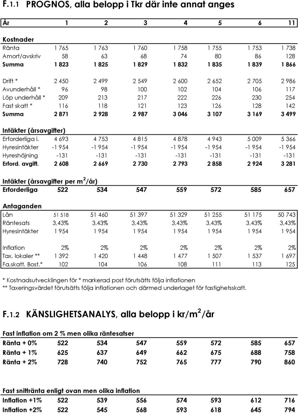 871 2!928 2!987 3!046 3!107 3!169 3!499 Intäkter (årsavgifter) Erforderliga i. 4!693 4!753 4!815 4!878 4!943 5!009 5!366 Hyresintäkter -1!954-1!954-1!954-1!954-1!954-1!954-1!954 Hyreshöjning -131-131 -131-131 -131-131 -131 Erford.