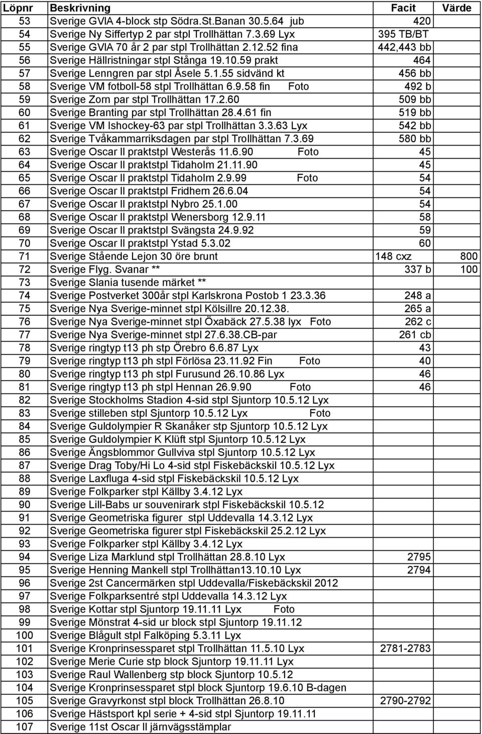 2.60 9 bb 60 Sverige Branting par stpl Trollhättan 28.4.61 fin 519 bb 61 Sverige VM Ishockey-63 par stpl Trollhättan 3.3.63 Lyx 542 bb 62 Sverige Tvåkammarriksdagen par stpl Trollhättan 7.3.69 580 bb 63 Sverige Oscar ll praktstpl Westerås 11.