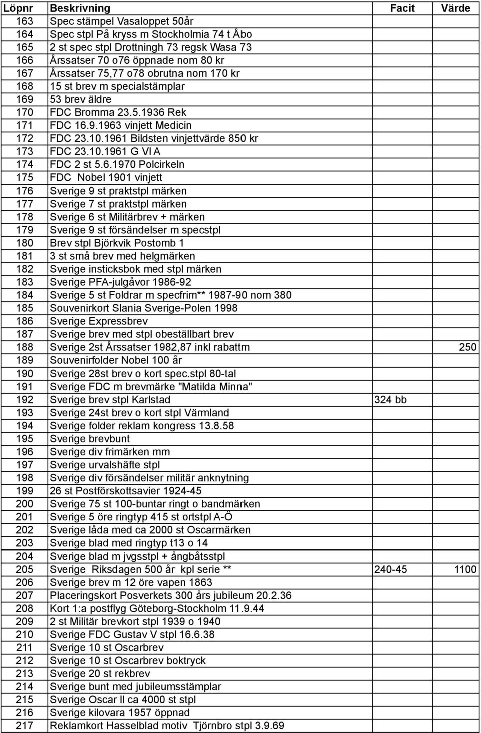 .1961 Bildsten vinjettvärde 8 kr 173 FDC 23..1961 G Vl A 174 FDC 2 st 5.6.1970 Polcirkeln 175 FDC Nobel 1901 vinjett 176 Sverige 9 st praktstpl märken 177 Sverige 7 st praktstpl märken 178 Sverige 6